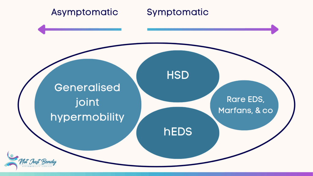 Diagram showing the spectrum of joint hypermobility from asymptomatic to symptomatic, including generalised joint hypermobility, hypermobility spectrum disorder (HSD), hypermobile Ehlers-Danlos syndrome (hEDS), and rare EDS types like Marfan syndrome