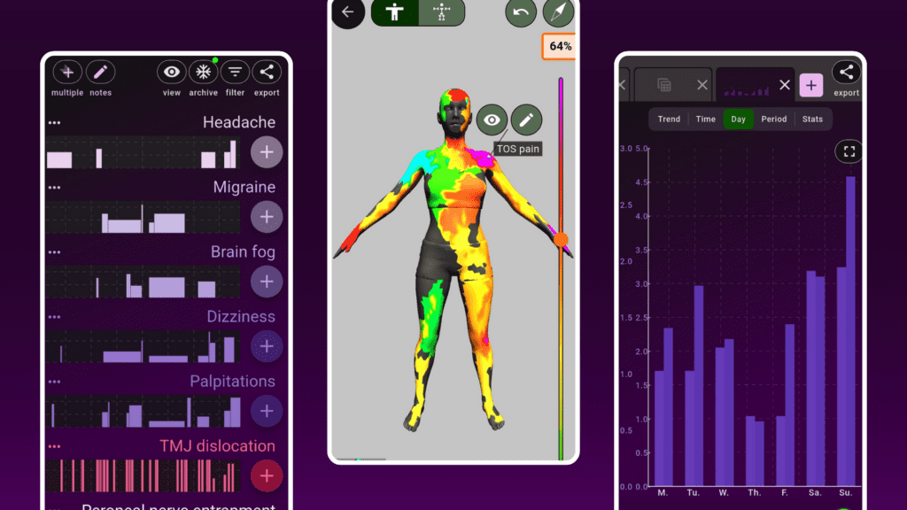 Three screens showing visual features and analytics of Guava's app interface. The middle screen shows a three dimensional person with a gradient colour map over it to show pain areas.