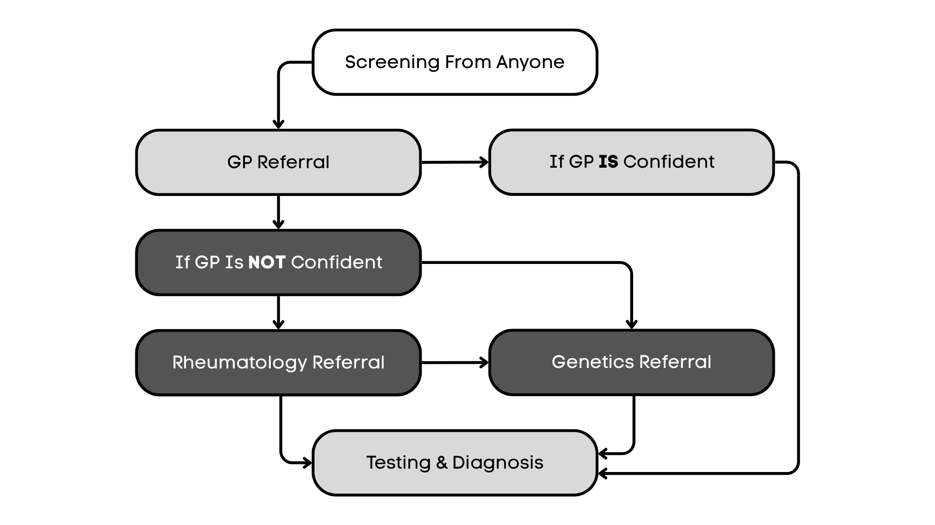 A flowchart showing the various pathways of diagnosis referral for hypermobile ehlers danlos syndrome and hypermobility spectrum disorders.